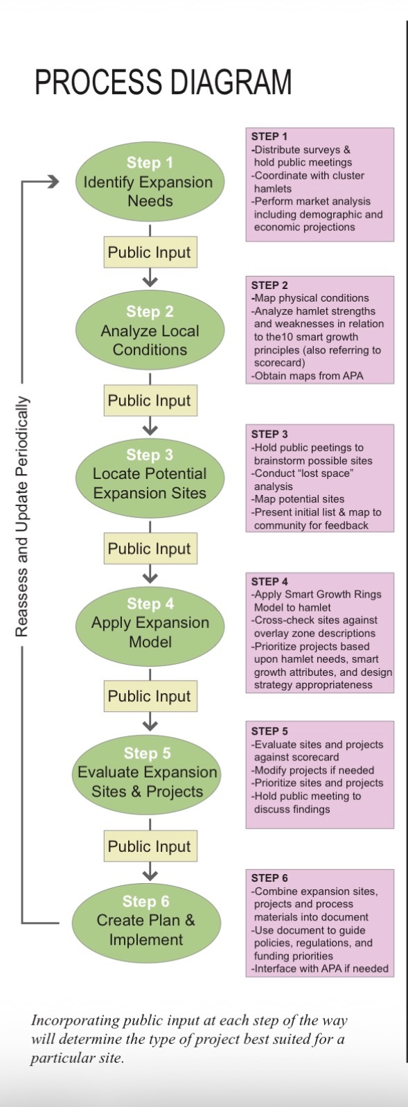 Hamlets 3 Process Diagram